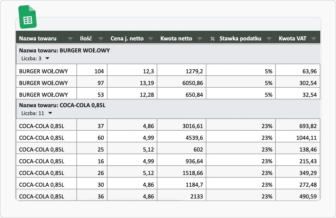Pozycje faktur z KSeF w Google Sheets pogrupowane po nazwie towaru, z ilością, ceną jednostkową i kwotami